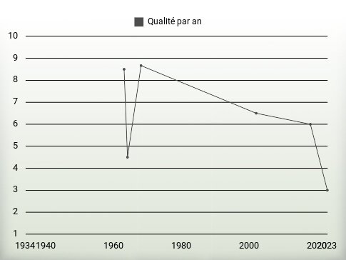 Qualité par an