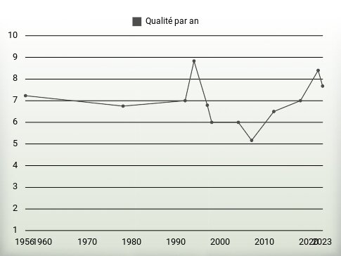 Qualité par an