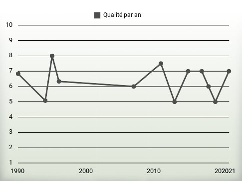 Qualité par an