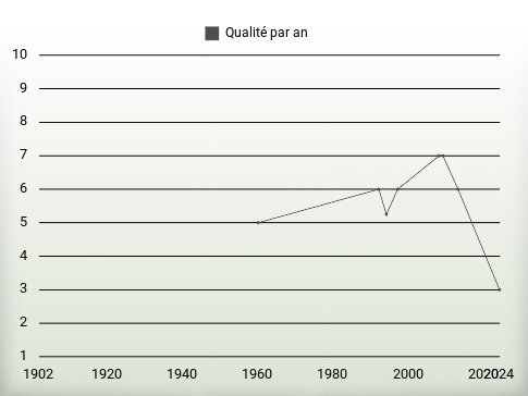 Qualité par an