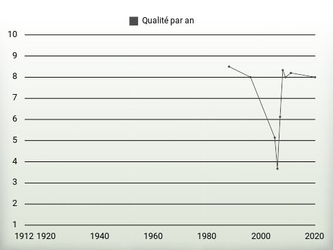 Qualité par an