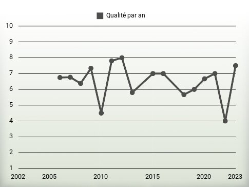 Qualité par an