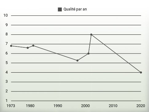 Qualité par an