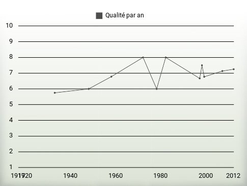 Qualité par an