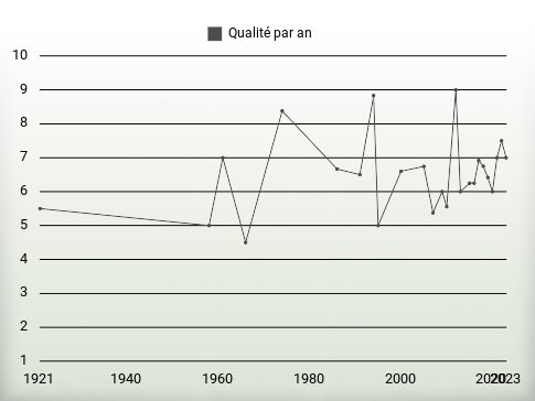 Qualité par an