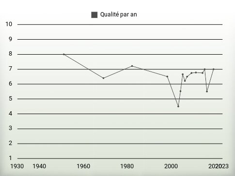 Qualité par an