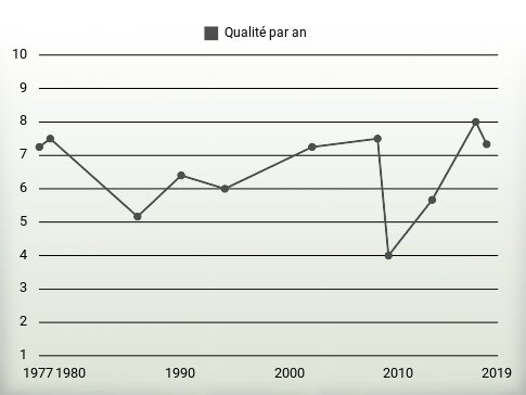 Qualité par an