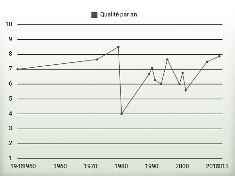 Qualité par an