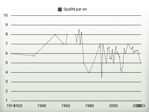 Qualité par an