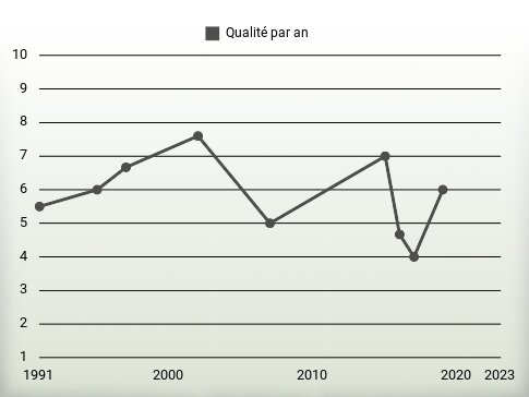 Qualité par an