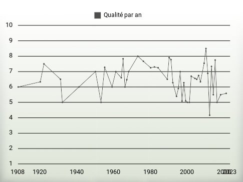 Qualité par an