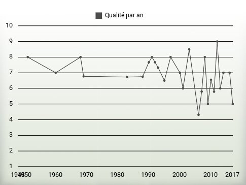 Qualité par an