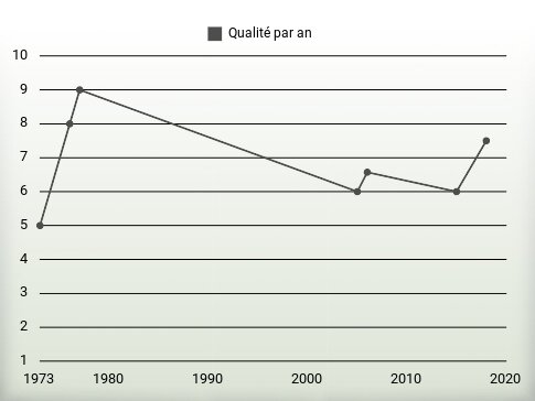 Qualité par an