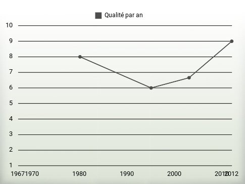 Qualité par an