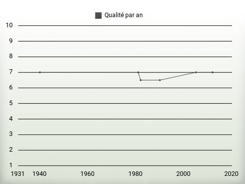 Qualité par an