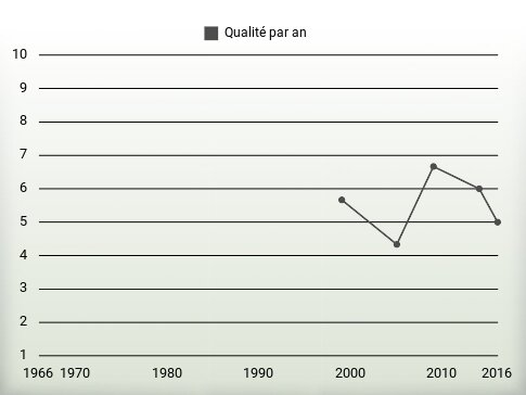 Qualité par an