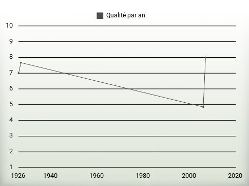 Qualité par an