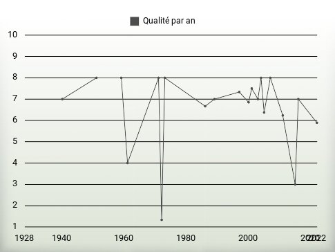 Qualité par an