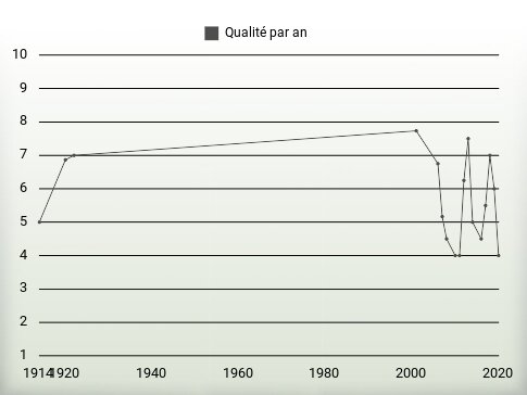 Qualité par an