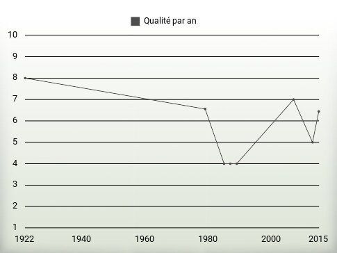 Qualité par an