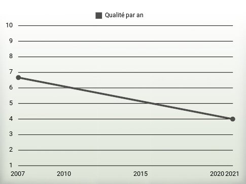 Qualité par an