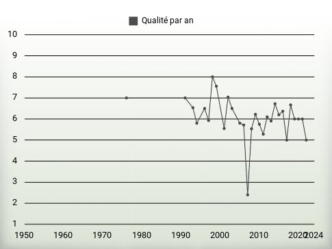 Qualité par an