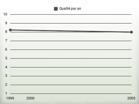 Qualité par an