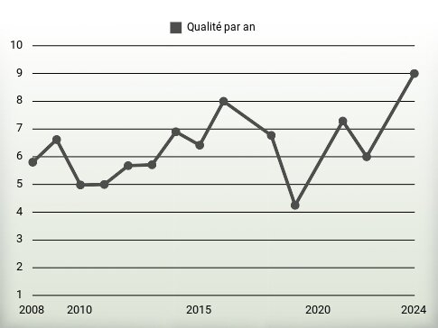 Qualité par an