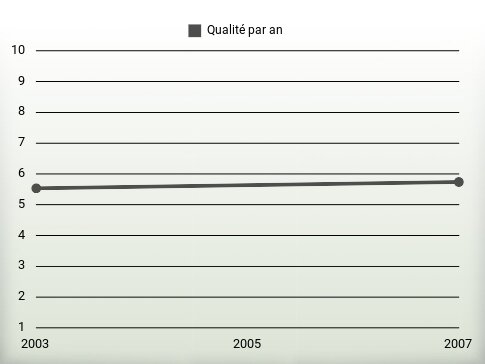 Qualité par an