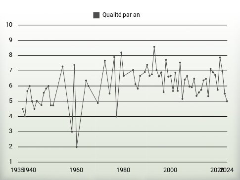 Qualité par an