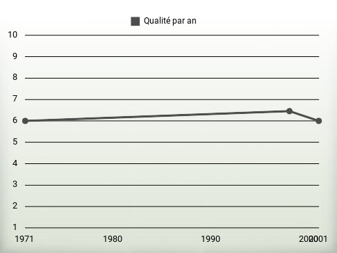 Qualité par an