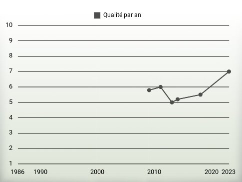 Qualité par an