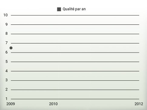 Qualité par an