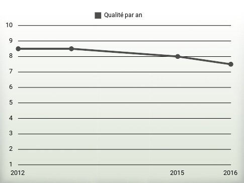 Qualité par an