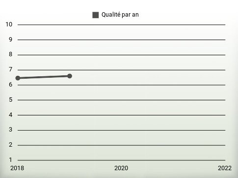 Qualité par an