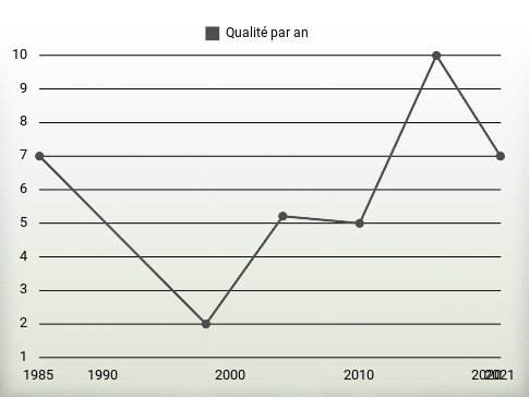 Qualité par an