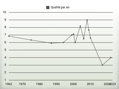 Qualité par an