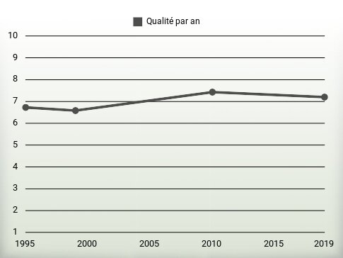 Qualité par an