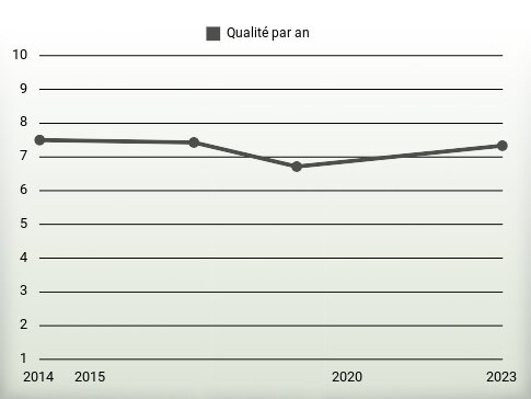 Qualité par an