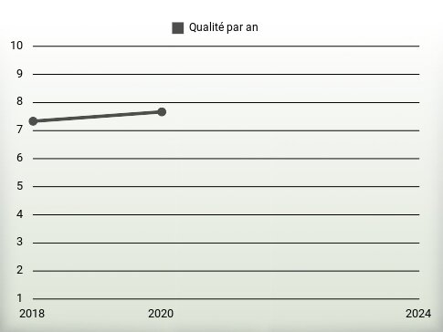 Qualité par an