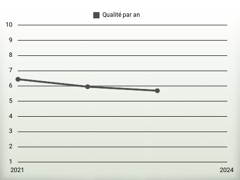 Qualité par an