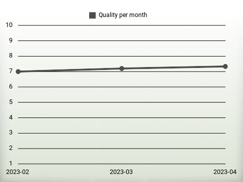 Qualité par an