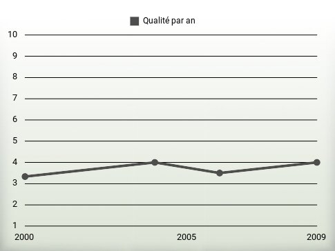 Qualité par an