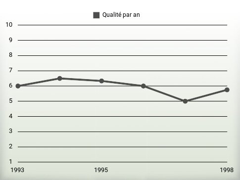 Qualité par an