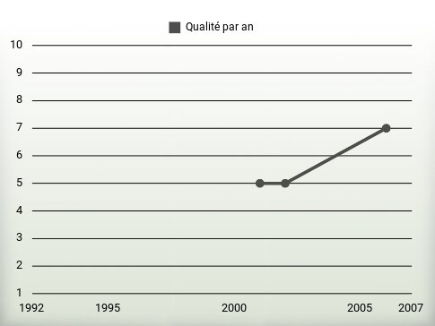 Qualité par an