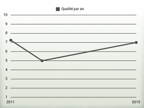 Qualité par an