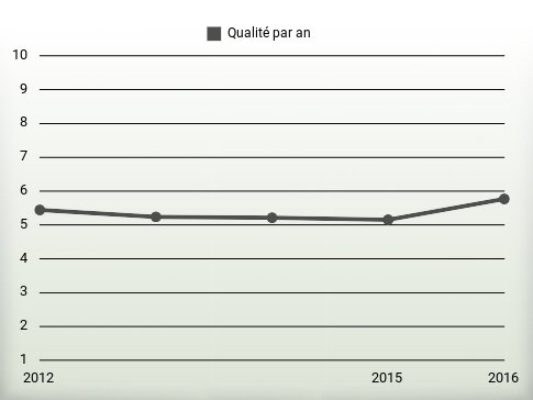 Qualité par an