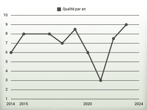 Qualité par an