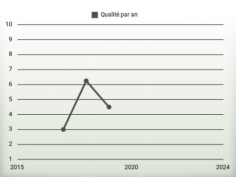 Qualité par an