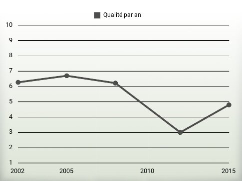 Qualité par an